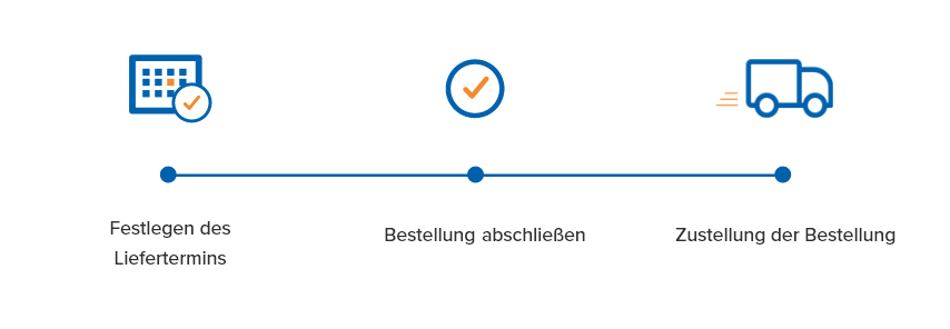 1. Festlegen des Liefertermins. 2. Bestellung abschließen. 3. Zustellung der Bestellung.
