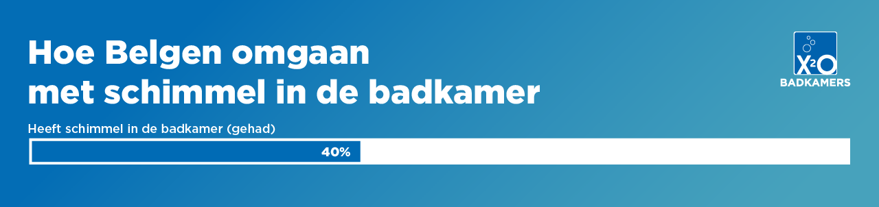 Infographic van X²O badkamers met de titel “Hoe Belgen omgaan met schimmel in de badkamer”, waarin staat dat 40% van de Belgen schimmel in de badkamer heeft (gehad), weergegeven met een horizontale blauwe voortgangsbalk. FR