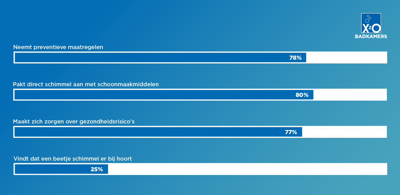 Infographic van X²O badkamers over hoe Belgen omgaan met schimmel in de badkamer, met resultaten: 78% neemt preventieve maatregelen, 80% pakt schimmel direct aan met schoonmaakmiddelen, 77% maakt zich zorgen over gezondheidsrisico’s en 25% vindt dat een beetje schimmel erbij hoort, weergegeven met blauwe percentagebalken.