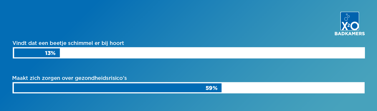 Infographic van X²O badkamers over Nederlanders en schimmel in de badkamer, met resultaten: 13% vindt dat een beetje schimmel erbij hoort en 59% maakt zich zorgen over gezondheidsrisico’s, weergegeven met blauwe percentagebalken.