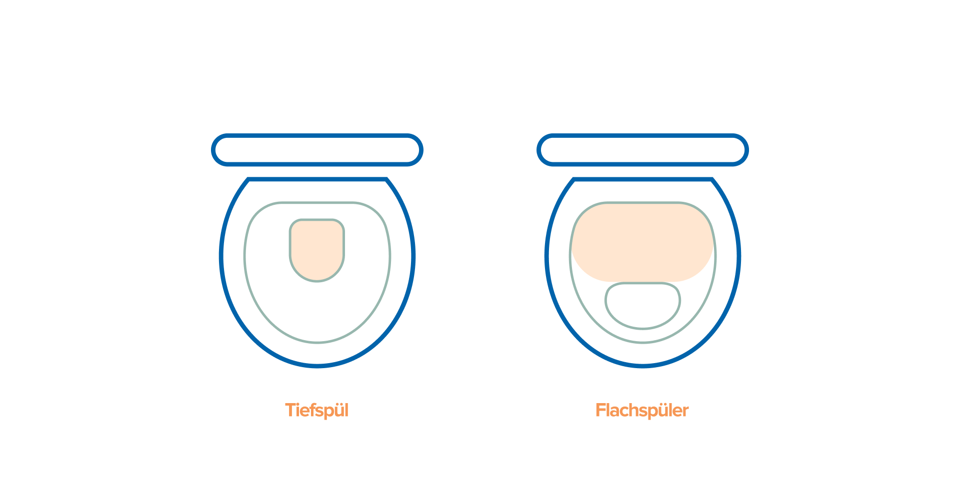 Vergleichende Illustration eines Tiefspül-WCs und eines Flachspül-WCs, bei der die Innenform der WC-Schüssel und die Position des Spülbereichs schematisch dargestellt sind, verwendet als erklärende Grafik auf einer Informationsseite von x²o Badezimmer.