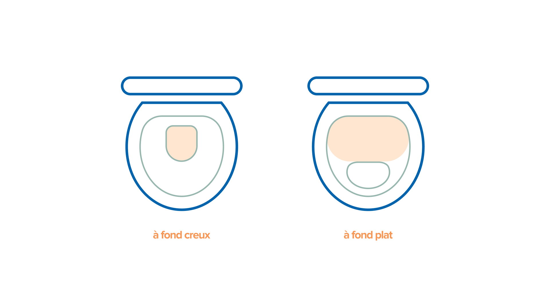 Illustration comparative d’un WC à fond creux et d’un WC à fond plat montrant schématiquement la forme intérieure de la cuvette et la position de la zone de chasse, utilisée comme visuel explicatif sur une page d’information de x²o salles de bains.