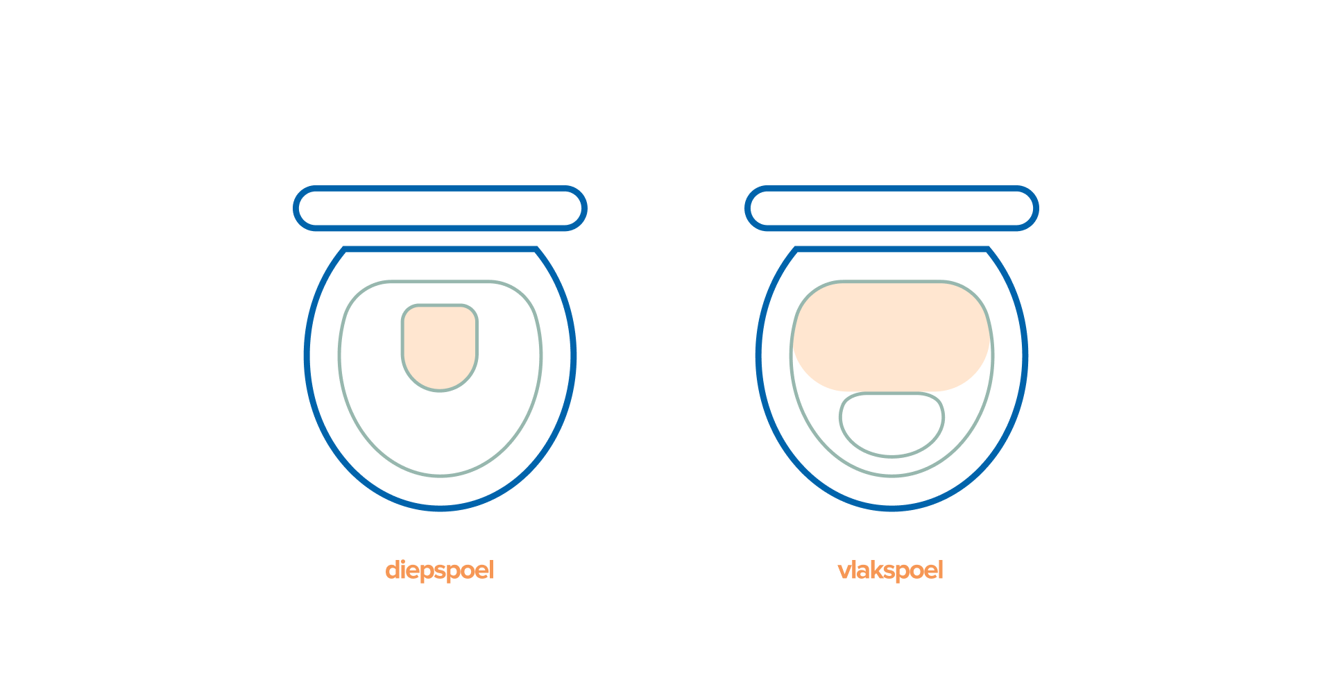 Vergelijkende illustratie van een diepspoel toilet en een vlakspoel toilet waarbij de binnenvorm van de toiletpot en de positie van de spoelzone schematisch worden weergegeven, gebruikt als uitlegvisual in een informatieve pagina van x²o badkamers.