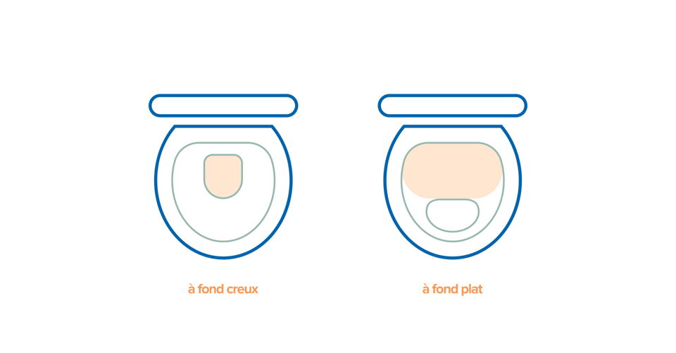 Illustration comparative d’un WC à fond creux et d’un WC à fond plat montrant schématiquement la forme intérieure de la cuvette et la position de la zone de chasse, utilisée comme visuel explicatif sur une page d’information de x²o salles de bains.