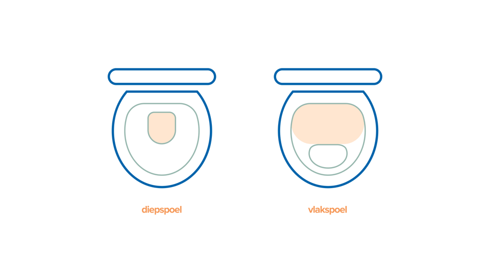 Vergelijkende illustratie van een diepspoel toilet en een vlakspoel toilet waarbij de binnenvorm van de toiletpot en de positie van de spoelzone schematisch worden weergegeven, gebruikt als uitlegvisual in een informatieve pagina van x²o badkamers.